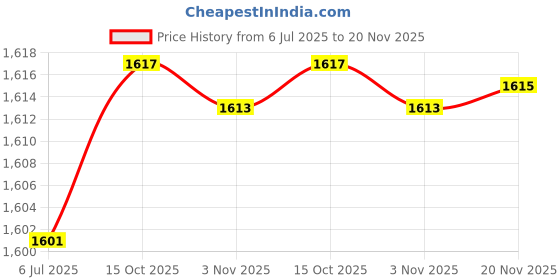 flipkart.com balrama 1000x 2MP 8 LED USB Portable Digital Microscope / Dermascope / Endoscope Zoom Ca balrama Price History Graph from 6 Jul 2025 to 20 Nov 2025