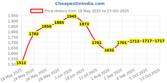 flipkart.com balrama 1000X USB HD Digital Microscope + 8 LED Light Illumination Magnifier Camera Zoom balrama Price History Graph from 18 May 2025 to 13 Oct 2025