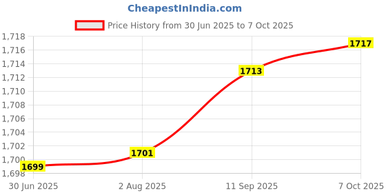flipkart.com balrama 1000X USB HD Digital Microscope + 8 LED Light Illumination Magnifier Camera Zoom balrama Price History Graph from 30 Jun 2025 to 7 Oct 2025
