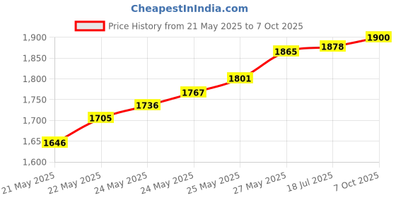 flipkart.com BALRAMA 1000X USB HD Digital Microscope + 8 LED Light Illumination Magnifier Camera Zoom Combo Set Price History Graph from 21 May 2025 to 7 Oct 2025