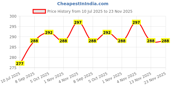 flipkart.com BALRAMA 100pcs RJ45 Connectors Modular 8 Pin Network Cable Plugs RJ-45 Adapter Crimps fo Lan Adapter Price History Graph from 10 Jul 2025 to 23 Nov 2025