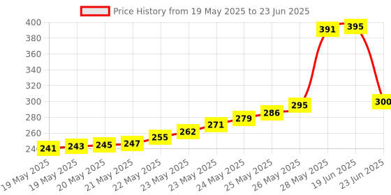 flipkart.com BALRAMA 100pcs RJ45 Connectors Modular 8 Pin Network Cable Plugs RJ-45 Adapter Crimps Network Interface Card Price History Graph from 19 May 2025 to 23 Jun 2025
