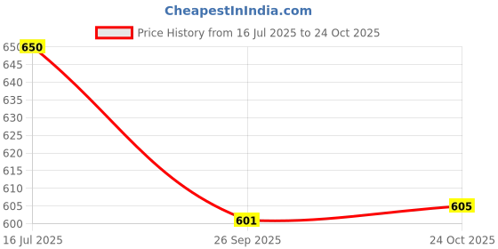 flipkart.com balrama 100% Copper Element Professional Dual Temperature Hot Air Gun Hot Air Blowe 1500 W Heat Gun balrama Price History Graph from 16 Jul 2025 to 24 Oct 2025