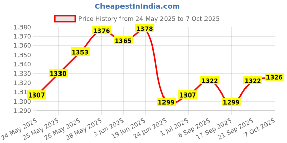 flipkart.com BALRAMA 10KM 10mW Visual Fault Locator Fiber Optic Cable Tester VFL Telecom Laser Light Advanced Metal Detector Price History Graph from 24 May 2025 to 7 Oct 2025