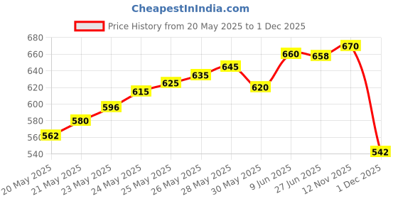 flipkart.com balrama 10pc 6.35mm 1/4 Inch Stereo Silver Microphone Metal Pin Mic Pin Connector Male Straight TRS Patch Cable balrama Price History Graph from 20 May 2025 to 1 Dec 2025