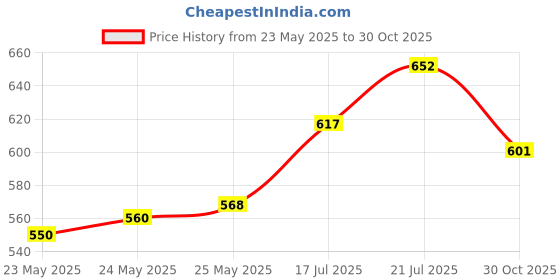 flipkart.com balrama 10pc Black Mini Foam for Headset, Lavalier & Lapel Microphone Windscreen Sponge Microphone balrama Price History Graph from 23 May 2025 to 30 Oct 2025