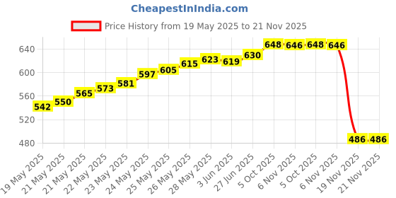 flipkart.com BALRAMA 10pc Black Mini Foam for Headset, Lavalier & Lapel Microphone Windscreen Sponge Over The Ear Headphone Cushion Price History Graph from 19 May 2025 to 21 Nov 2025