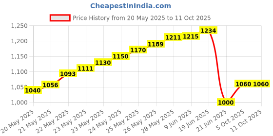 flipkart.com balrama 10pc Wardrobe Hinges LED Light Smart Sensor Door Switch Cabinet Cupboard Closet 5 A Toggle Dimmer balrama Price History Graph from 20 May 2025 to 10 Oct 2025