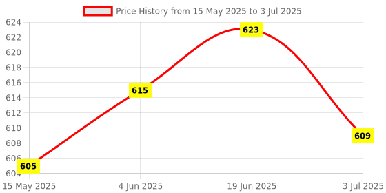 flipkart.com BALRAMA 10pc Wardrobe Hinges LED Light Smart Sensor Door Switch Cabinet Cupboard Closet Smart Sensor Light Price History Graph from 15 May 2025 to 3 Jul 2025