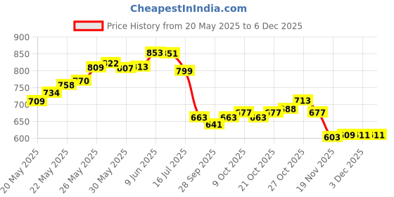 flipkart.com balrama 10pcs 3 Pin Male & Female MIC Black XLR Connector Audio Jack Microphone Socket Single Angled XLR Patch Cable balrama Price History Graph from 20 May 2025 to 5 Dec 2025