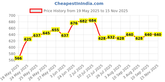 flipkart.com balrama 10pcs 9 VOLTS BATTERY HI-WATT 100% Original 6F22 9V Long Life Carbon Zinc Batteries for Electronic Toys, Clocks, Walkie-Talkies, Smoke Alarms, Handheld Test Equipment, Digital Instruments, Transistor RadiosBattery balrama Price History Graph from 19 May 2025 to 15 Nov 2025