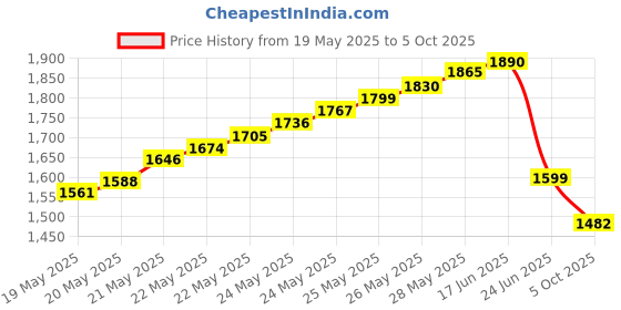 flipkart.com balrama 10X-1000X USB Magnifier Microscope Portable Digital USB Microscope Camera Zoom Snap Gauge balrama Price History Graph from 19 May 2025 to 5 Oct 2025