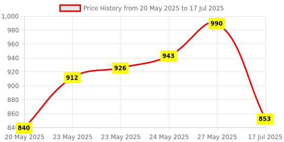 flipkart.com BALRAMA 10x Gooseneck Magnifying Lamp Desk Table Study Lamp Reading Tabletop LED Light Combo Set Price History Graph from 20 May 2025 to 17 Jul 2025