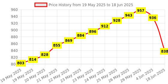 flipkart.com BalRama 10x Gooseneck Magnifying Lamp Desk Table Study Lamp Reading Tabletop LED Light Fisheye ZoomLens Price History Graph from 19 May 2025 to 18 Jun 2025