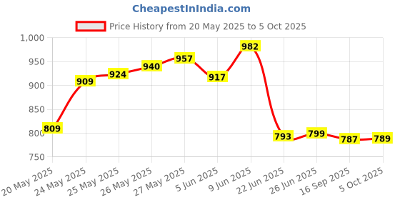 flipkart.com balrama 10x Gooseneck Magnifying Lamp Desk Table Study Lamp Reading Tabletop LED Light Study Lamp balrama Price History Graph from 20 May 2025 to 5 Oct 2025