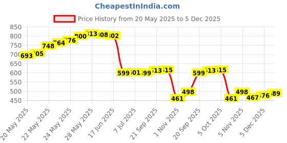 flipkart.com balrama 12-24 Volt DC Converter Board DC to 220 Volt AC Changer Gang Box DC SMPS Adaptor 12 Volt / 24 Volt DC to AC Converter Charger Solar DC SMPS Power Supply Adaptor balrama Price History Graph from 20 May 2025 to 5 Dec 2025