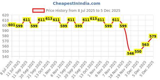 flipkart.com balrama 12-24 Volt DC Converter Board DC to 220 Volt AC Changer Gang Box DC SMPS Adaptor 12 Volt / 24 Volt DC to AC Converter Charger Solar DC SMPS Power Supply Adaptor Pure Sine Wave Inverter balrama Price History Graph from 8 Jul 2025 to 5 Dec 2025