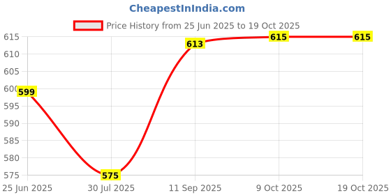 flipkart.com BALRAMA 12-24 Volt DC Converter Board DC to 220 Volt AC Changer Gang Box DC SMPS Adaptor 40 W Adapter Price History Graph from 25 Jun 2025 to 18 Oct 2025