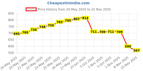 flipkart.com BALRAMA 12-24 Volt DC to 220 Volt AC 12v DC to AC Converter 24v DC to AC Convertor SolarCamera Battery Charger Price History Graph from 20 May 2025 to 25 Nov 2025