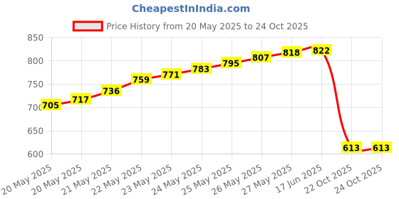 flipkart.com BALRAMA 12-24 Volt DC to 220 Volt AC 12v DC to AC Converter 24v DC to AC Convertor SolarCamera Battery Charger Price History Graph from 20 May 2025 to 23 Oct 2025