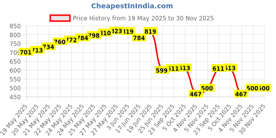 flipkart.com balrama 12 Volt / 24 Volt DC to AC Converter Charger Solar DC SMPS Power Supply Adaptor Dual Voltage use 12-24 Volt DC to 220 Volt AC Converter Gang Box AC DC Inverter Pure Sine Wave Inverter balrama Price History Graph from 19 May 2025 to 30 Nov 2025