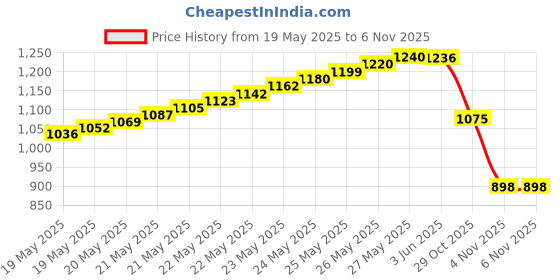 flipkart.com balrama 12 Volt 4 Amp Battery Charger for Charging 6AH to 88 AH Battery UPS Car Bike Zataka Machine Battery Charger Car SUV Auto Battery Charger Jump Starter 12v Modified Sine Wave Inverter balrama Price History Graph from 19 May 2025 to 6 Nov 2025