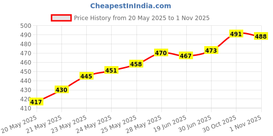 flipkart.com BALRAMA 12 Volt 775 DC Motor 12V-36V RS-775 DC Fan Spray Pump Mini Electric Power Motor Combo Set Price History Graph from 20 May 2025 to 1 Nov 2025