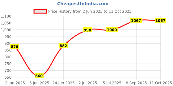 flipkart.com BALRAMA 12 Volt DC to 220 V AC Converter DC Convertor Solar Charger Power Smps Adaptor Combo Set Price History Graph from 2 Jun 2025 to 10 Oct 2025