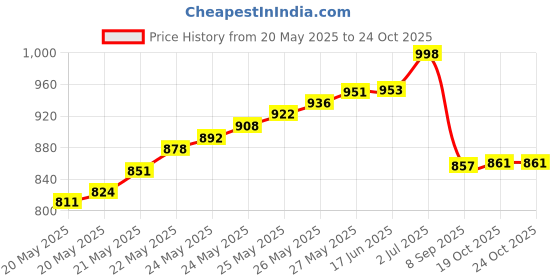 flipkart.com BALRAMA 12 Volt DC to 220 V AC Converter DC Convertor Solar Charger Power Smps AdaptorCamera Battery Charger Price History Graph from 20 May 2025 to 23 Oct 2025