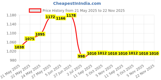 flipkart.com BALRAMA 12 Volt DC to AC Converter + UPS Battery Charger 12v DC Convertor SMPS Adaptor Price History Graph from 21 May 2025 to 22 Nov 2025
