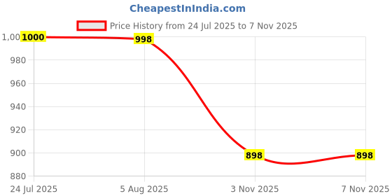flipkart.com BALRAMA 12 Volt DC to AC Converter + UPS Battery Charger 12v DC Convertor SMPS Adaptor 200 W Adapter Price History Graph from 24 Jul 2025 to 7 Nov 2025