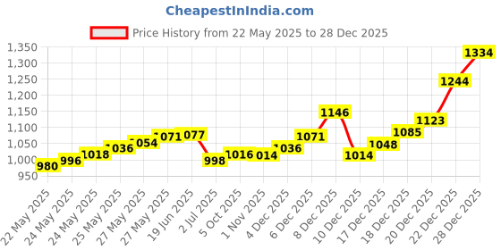 flipkart.com BALRAMA 12 Volt DC to AC Converter + UPS Battery Charger 12v DC Convertor SMPS Adaptor Smart Kit Price History Graph from 22 May 2025 to 28 Dec 2025