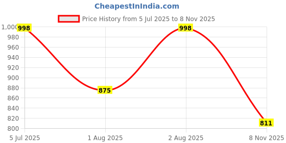 flipkart.com BALRAMA 12 Volt to 220 Volt AC Converter with 2 AC Output Sockets + 2 USB Charging Ports Work from Home Kit 12 Volt DC to AC Converter & UPS Battery Charger SMPS Adaptor USB Charger Price History Graph from 5 Jul 2025 to 8 Nov 2025