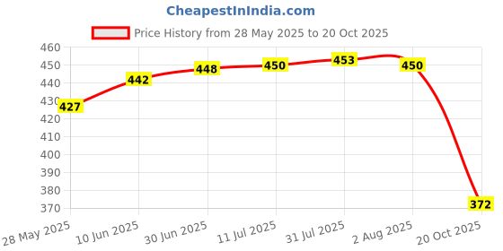 flipkart.com balrama 12pc Inner O-Rings Rubber Seal 10" Spun Filter Bowl RO Water Purifier Housing String Wire Connector balrama Price History Graph from 28 May 2025 to 20 Oct 2025