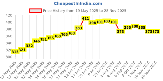 flipkart.com balrama 12pc Inner O-Rings Rubber Seal 10" Spun Filter Bowl RO Water Purifier Housing Tap Mount Water Filter balrama Price History Graph from 19 May 2025 to 27 Nov 2025