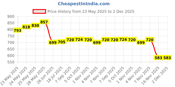 flipkart.com BALRAMA 12V 100W Ultra Slim Metal Body LED Power Supply SMPS 12 Volt 10 Amp DC Adaptor Network Interface Card Price History Graph from 23 May 2025 to 2 Dec 2025