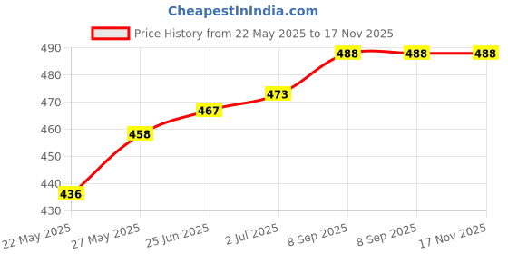 flipkart.com BALRAMA 12V 1.7A Agriculture Sprayer Pump Charger Battery Operated Spray Machine Charger Combo Set Price History Graph from 22 May 2025 to 17 Nov 2025