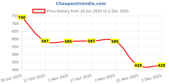 flipkart.com BALRAMA 12V-24v 30A DC Metal Body Dimmer Remote Single Color LED Strip Light Controller Combo Set Price History Graph from 20 Jun 2025 to 1 Dec 2025