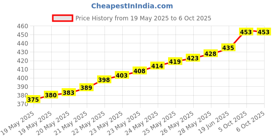 flipkart.com balrama 12V-24V 8A Adjustable Dimmer Switch PWM Dimming Controller for Single LED Strip 8 A Rotary Dimmer balrama Price History Graph from 19 May 2025 to 6 Oct 2025
