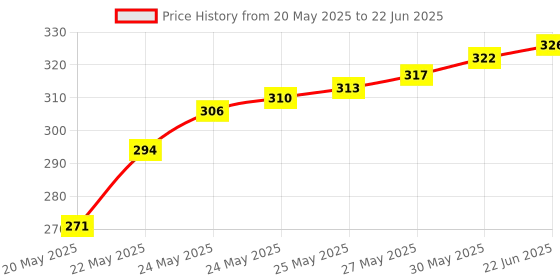 flipkart.com BALRAMA 12V-24V 8A Adjustable Dimmer Switch PWM Dimming Controller for Single LED Strip Smart Switch Price History Graph from 20 May 2025 to 22 Jun 2025