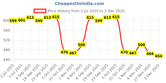 flipkart.com balrama 12v / 24v to 220 Volt DC Converter Solar SMPS Inverter 12 Volt 24 Volt Gang Box 12 Volt / 24 Volt DC to AC Converter Charger Solar DC SMPS Power Supply Adaptor Modified Sine Wave Inverter balrama Price History Graph from 2 Jul 2025 to 3 Dec 2025