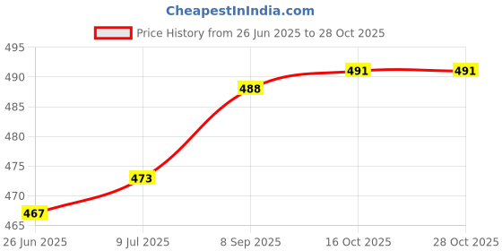 flipkart.com BALRAMA 12V 2A Battery Operated Spray Machine Charger Agriculture Sprayer Pump Charger Combo Set Price History Graph from 26 Jun 2025 to 28 Oct 2025