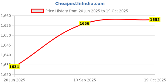flipkart.com BALRAMA 12V 300W Ultra Slim Metal Body LED Power Supply SMPS 12 Volt 25 Amp DC Adaptor Combo Set Price History Graph from 20 Jun 2025 to 19 Oct 2025