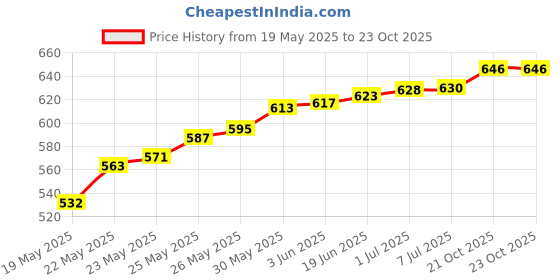flipkart.com BALRAMA 12V 5A 60W SMPS AC/DC Power Supply 12 Volt DC Converter Adaptor 5 Amp Charger Combo Set Price History Graph from 19 May 2025 to 23 Oct 2025