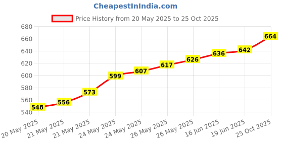 flipkart.com BALRAMA 12V 5A 60W SMPS AC/DC Power Supply 12 Volt DC Converter Adaptor 5 Amp Charger Combo Set Price History Graph from 20 May 2025 to 25 Oct 2025