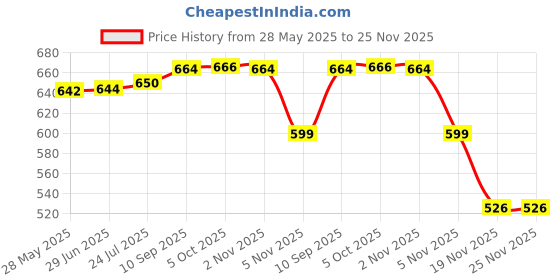 flipkart.com BALRAMA 12V 5A Power Supply Adapter AC/DC Adaptor 12 Volt 5 Amp Converter SMPS Charger Combo Set Price History Graph from 28 May 2025 to 25 Nov 2025