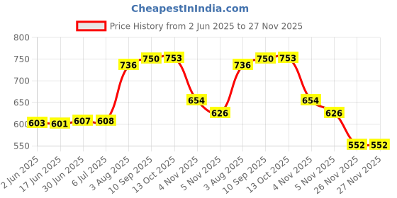 flipkart.com BALRAMA 12V DC to 220V AC 12 Volt Inverter Charger Solar SMPS Power Supply DC Converter Combo Set Price History Graph from 2 Jun 2025 to 26 Nov 2025