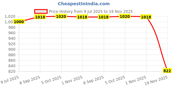flipkart.com BALRAMA 12v DC to AC Converter with UPS Battery Charger 12 Volt DC to AC Solar Converter Combo Set Price History Graph from 9 Jul 2025 to 19 Nov 2025
