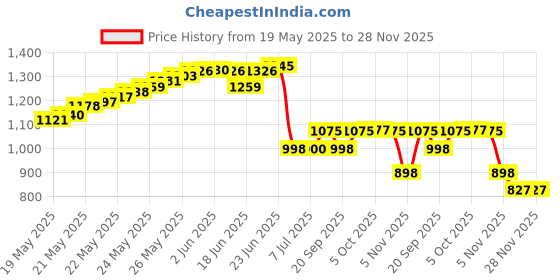 flipkart.com balrama 12v DC to AC Converter with UPS Battery Charger 12 Volt DC to AC Solar Converter Modified Sine Wave Inverter balrama Price History Graph from 19 May 2025 to 26 Nov 2025