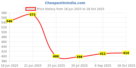 flipkart.com balrama 12V Rechargeable Battery Charger Automatic Charging SMPS Adaptor for Car / Bike Modified Sine Wave Inverter balrama Price History Graph from 18 Jun 2025 to 18 Oct 2025
